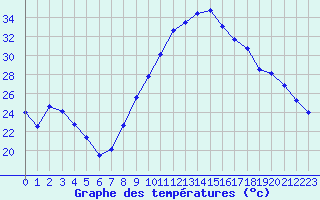 Courbe de tempratures pour Embrun (05)