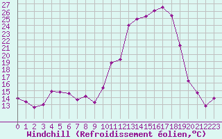 Courbe du refroidissement olien pour Gourdon (46)