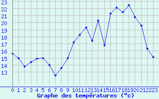 Courbe de tempratures pour Albi (81)