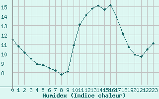 Courbe de l'humidex pour Trgueux (22)