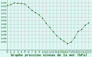 Courbe de la pression atmosphrique pour Seichamps (54)