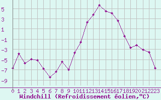 Courbe du refroidissement olien pour Strasbourg (67)