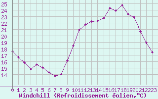 Courbe du refroidissement olien pour La Chapelle-Montreuil (86)