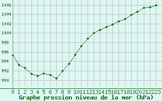 Courbe de la pression atmosphrique pour Eu (76)