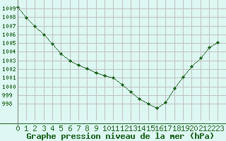 Courbe de la pression atmosphrique pour Sorcy-Bauthmont (08)