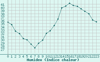 Courbe de l'humidex pour Jan (Esp)