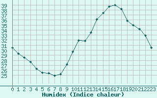 Courbe de l'humidex pour Toulouse-Blagnac (31)