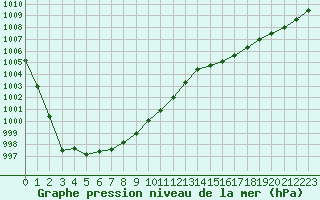 Courbe de la pression atmosphrique pour Lannion (22)