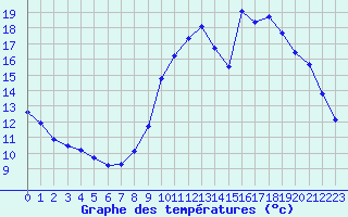 Courbe de tempratures pour Bridel (Lu)