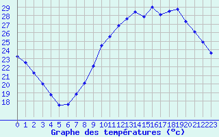 Courbe de tempratures pour Trappes (78)