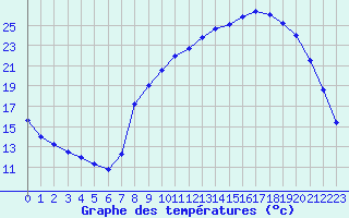 Courbe de tempratures pour Gros-Rderching (57)