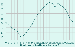 Courbe de l'humidex pour Tours (37)