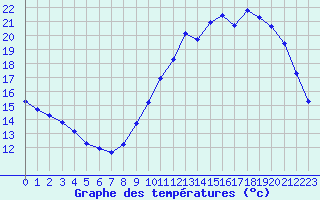 Courbe de tempratures pour Le Mesnil-Esnard (76)