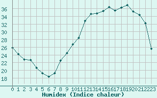 Courbe de l'humidex pour Lyon - Bron (69)