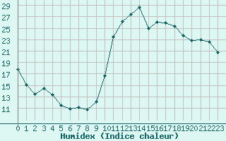 Courbe de l'humidex pour Biarritz (64)