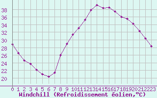 Courbe du refroidissement olien pour Isle-sur-la-Sorgue (84)