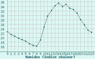 Courbe de l'humidex pour Sandillon (45)