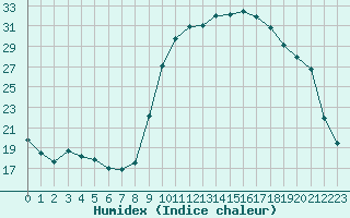 Courbe de l'humidex pour Chamonix-Mont-Blanc (74)