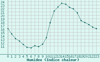 Courbe de l'humidex pour Samatan (32)