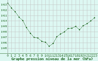 Courbe de la pression atmosphrique pour Saint-Mdard-d