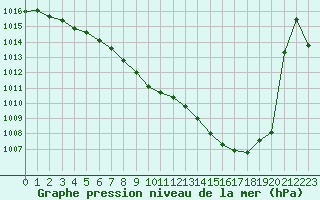 Courbe de la pression atmosphrique pour Saint-Girons (09)