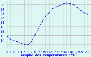 Courbe de tempratures pour Sgur-le-Chteau (19)