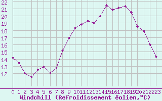 Courbe du refroidissement olien pour Langres (52) 