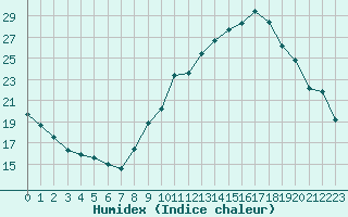 Courbe de l'humidex pour Bourg-Saint-Maurice (73)