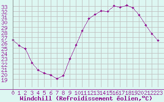 Courbe du refroidissement olien pour Guret (23)