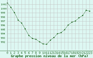 Courbe de la pression atmosphrique pour Saint-Vran (05)