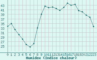 Courbe de l'humidex pour Figari (2A)