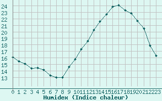 Courbe de l'humidex pour Toussus-le-Noble (78)