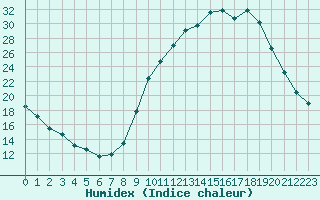 Courbe de l'humidex pour Sgur-le-Chteau (19)