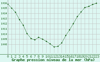 Courbe de la pression atmosphrique pour Ambrieu (01)