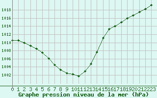 Courbe de la pression atmosphrique pour Neuville-de-Poitou (86)