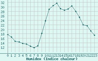 Courbe de l'humidex pour Figari (2A)