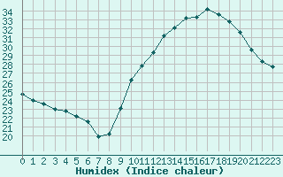 Courbe de l'humidex pour Bourges (18)