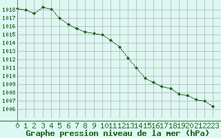 Courbe de la pression atmosphrique pour Sant Quint - La Boria (Esp)