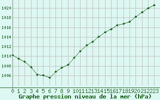 Courbe de la pression atmosphrique pour Forceville (80)