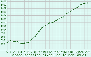Courbe de la pression atmosphrique pour Cherbourg (50)