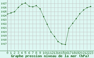 Courbe de la pression atmosphrique pour Tarbes (65)