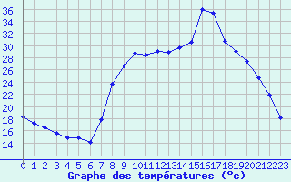 Courbe de tempratures pour Figari (2A)