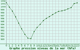 Courbe de la pression atmosphrique pour Abbeville (80)