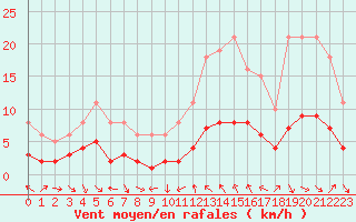 Courbe de la force du vent pour Saint-Jean-de-Vedas (34)