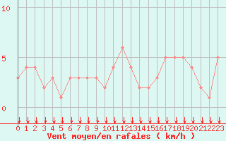 Courbe de la force du vent pour Rochegude (26)