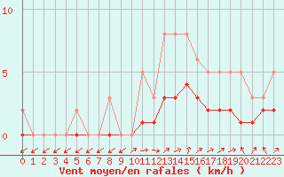 Courbe de la force du vent pour Lobbes (Be)