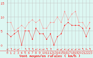 Courbe de la force du vent pour Biarritz (64)