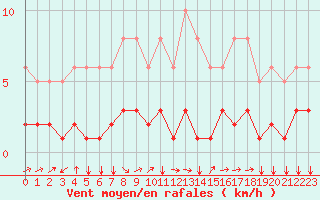 Courbe de la force du vent pour Boulaide (Lux)