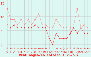 Courbe de la force du vent pour Avord (18)