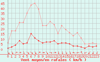 Courbe de la force du vent pour Saint-Antonin-du-Var (83)